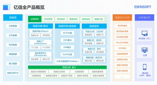 億信華辰：數(shù)據(jù)分析、數(shù)據(jù)治理雙管齊下形成數(shù)據(jù)管控閉環(huán)