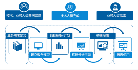 自助式BI如此受青睞的原因有哪些！