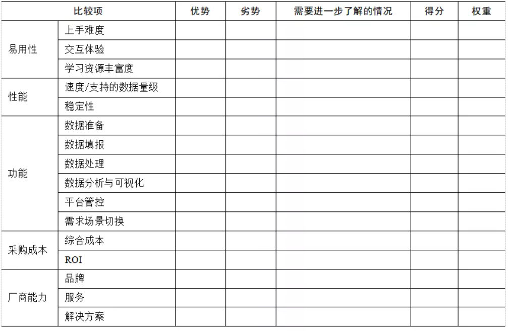 企業(yè)BI工具選型時(shí)，需要關(guān)注這5點(diǎn)