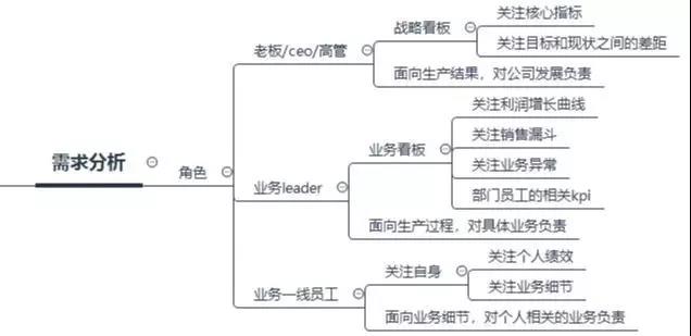 數(shù)據(jù)看板搭建攻略，數(shù)據(jù)產(chǎn)品經(jīng)理必看！