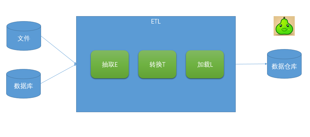 關(guān)于數(shù)據(jù)分析，你需要知道的ETL基礎(chǔ)知識(shí)