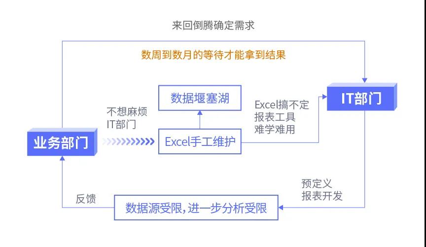 傳統(tǒng)BI、敏捷BI、智能BI，三代BI有何關(guān)系？一文給你講清楚